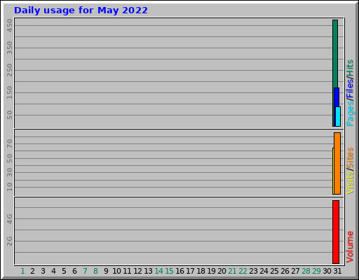 Daily usage for May 2022