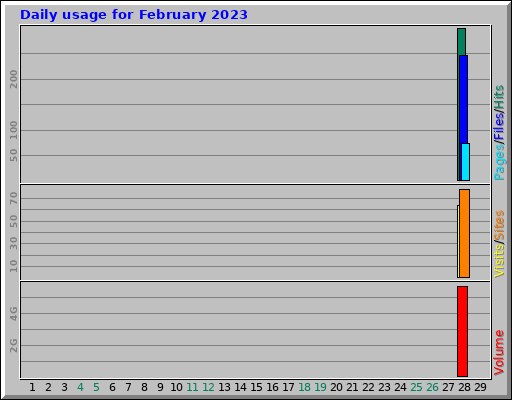 Daily usage for February 2023 Daily usage for February 2023