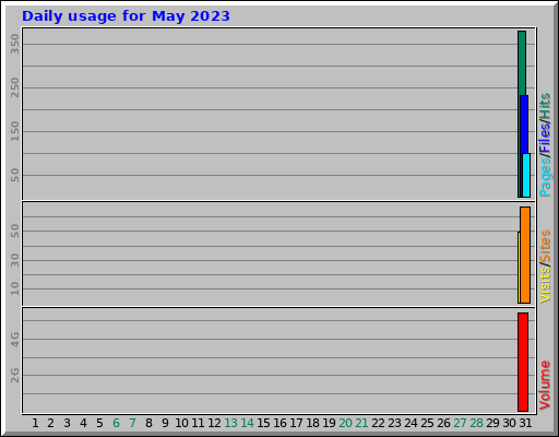 Daily usage for May 2023