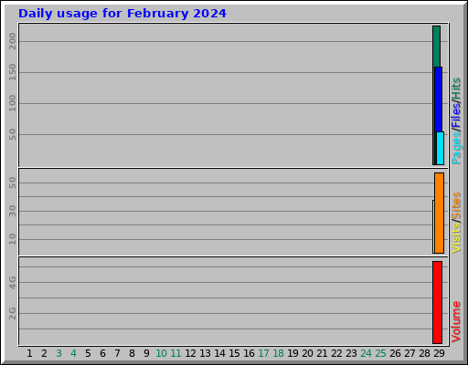 Daily usage for February 2024 Daily usage for February 2024