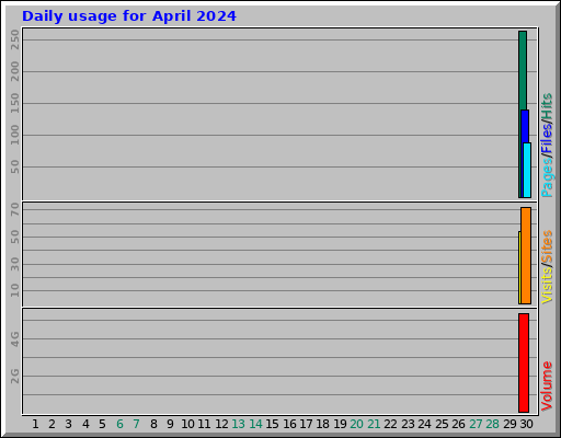 Daily usage for April 2024
