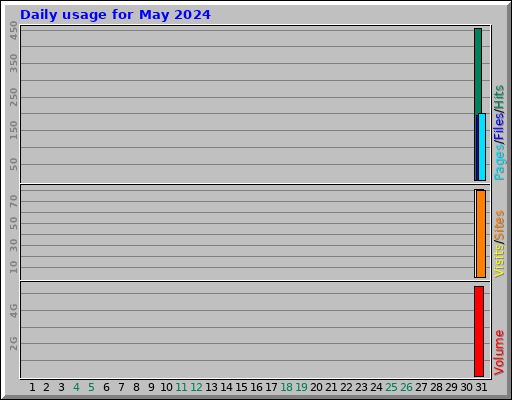 Daily usage for May 2024