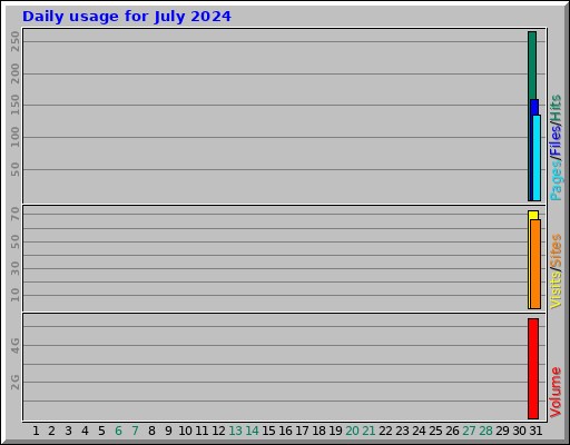 Daily usage for July 2024 Daily usage for July 2024