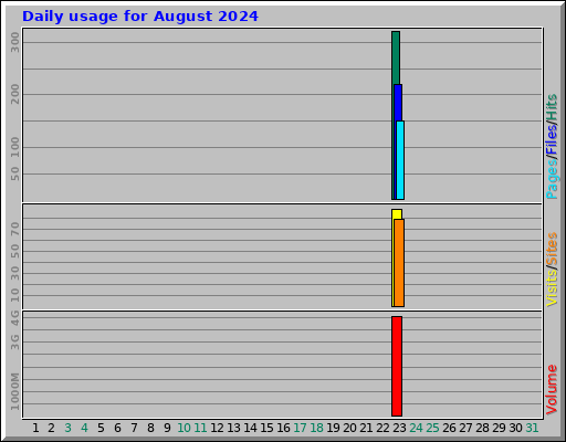 Daily usage for August 2024