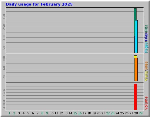 Daily usage for February 2025