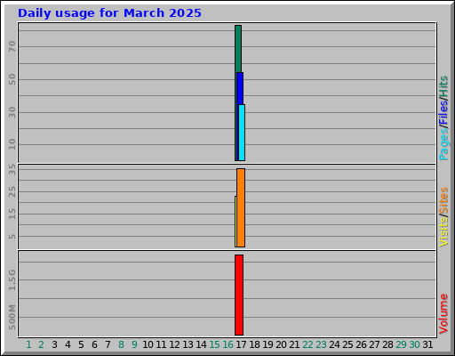 Daily usage for March 2025