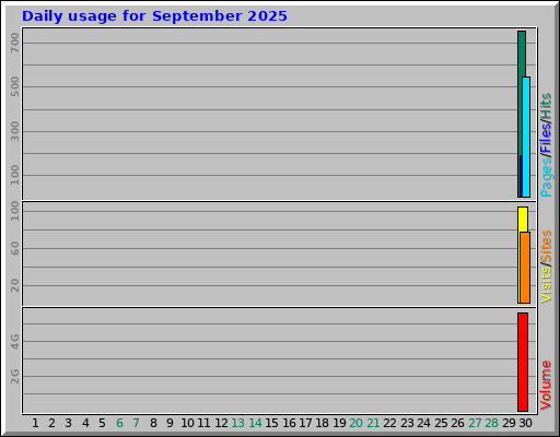 Daily usage for September 2025