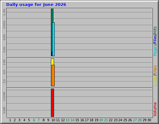 Daily usage for June 2026