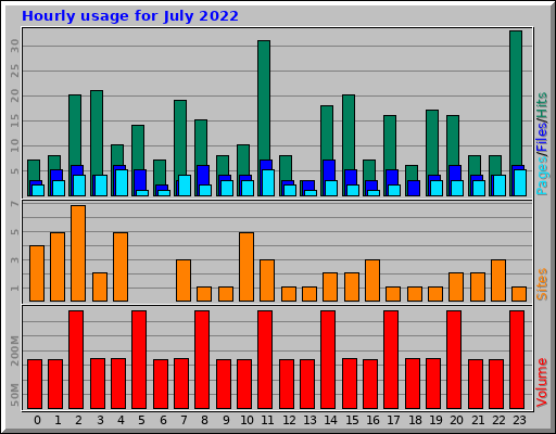 Hourly usage for July 2022