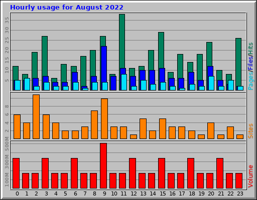 Hourly usage for August 2022
