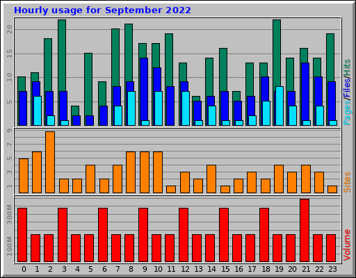Hourly usage for September 2022 Hourly usage for September 2022