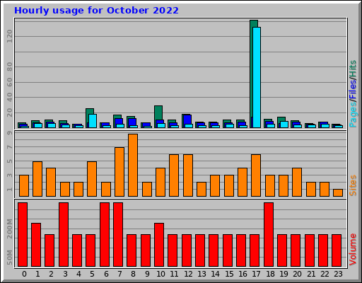 Hourly usage for October 2022 Hourly usage for October 2022