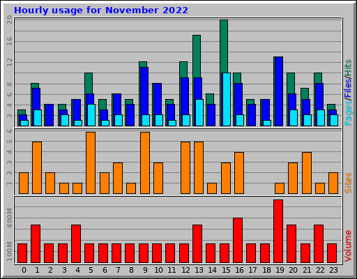 Hourly usage for November 2022