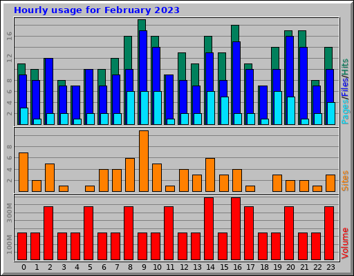 Hourly usage for February 2023 Hourly usage for February 2023