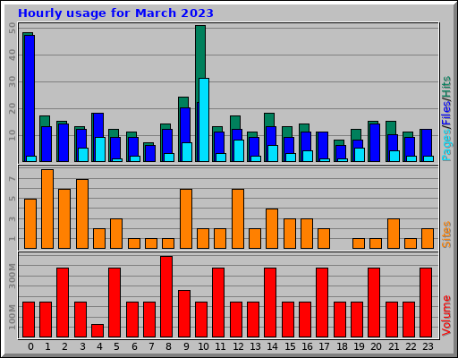 Hourly usage for March 2023