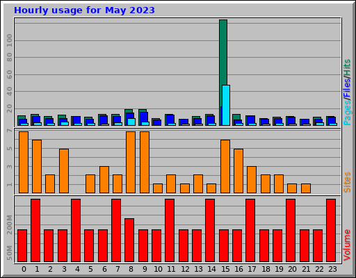 Hourly usage for May 2023