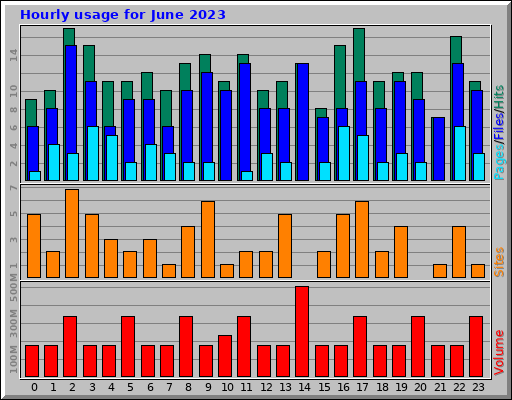Hourly usage for June 2023