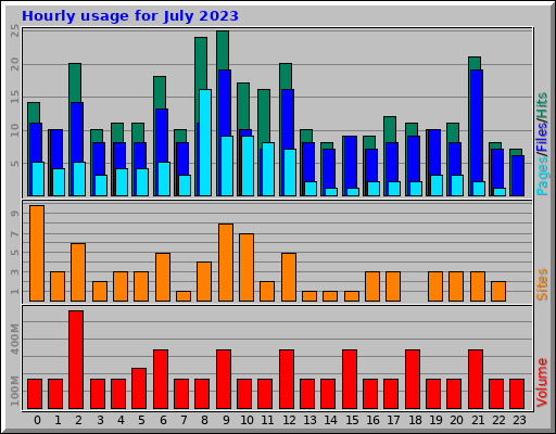 Hourly usage for July 2023
