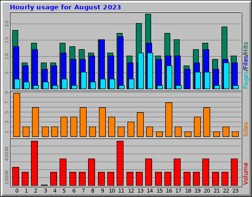 Hourly usage for August 2023 Hourly usage for August 2023