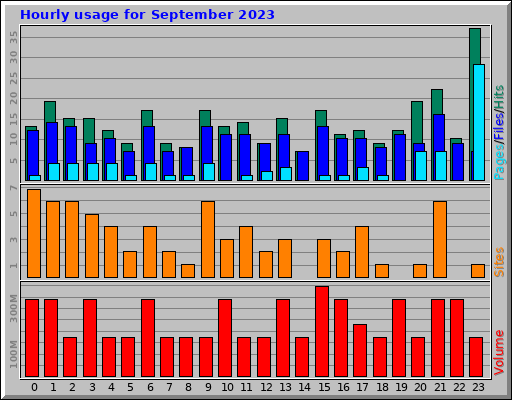 Hourly usage for September 2023 Hourly usage for September 2023