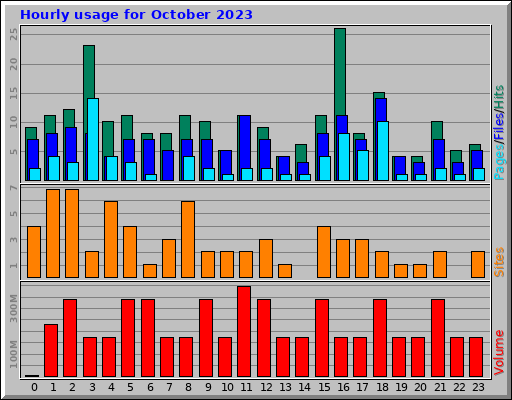 Hourly usage for October 2023