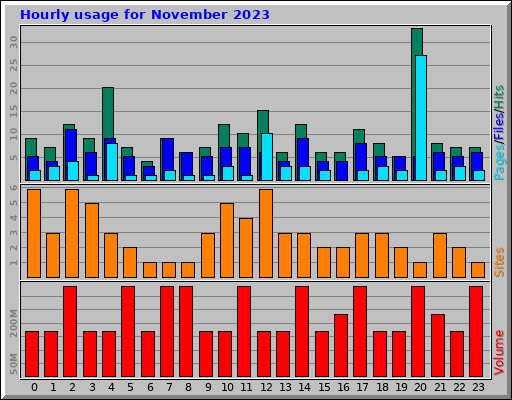 Hourly usage for November 2023