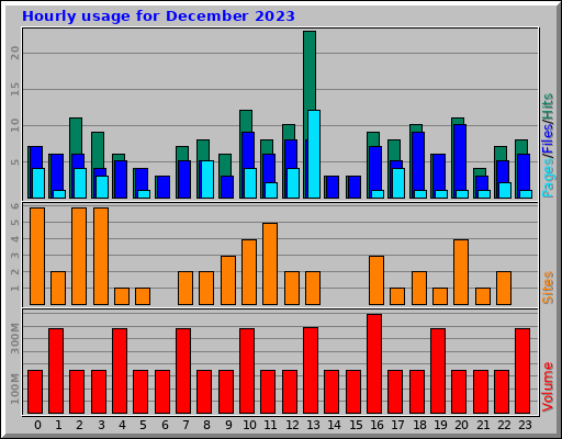 Hourly usage for December 2023
