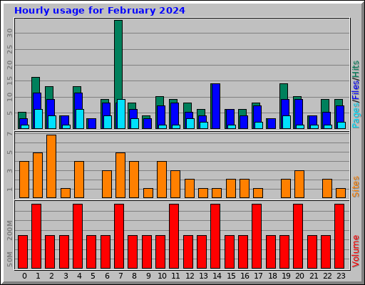 Hourly usage for February 2024 Hourly usage for February 2024