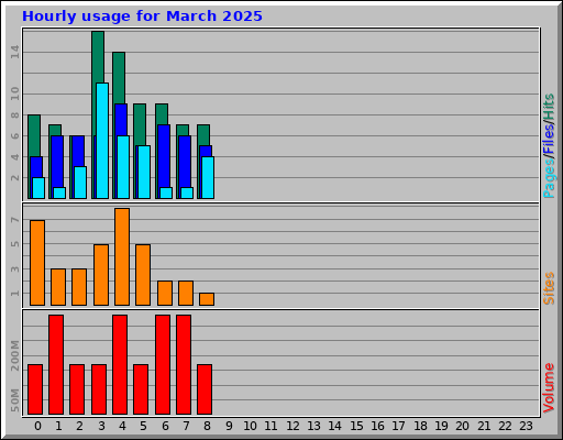 Hourly usage for March 2025