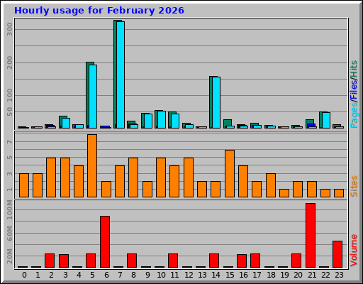 Hourly usage for February 2026
