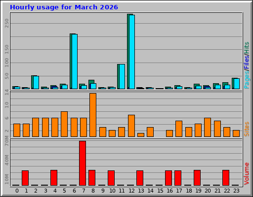 Hourly usage for March 2026