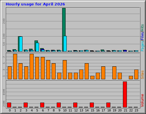 Hourly usage for April 2026 Hourly usage for April 2026