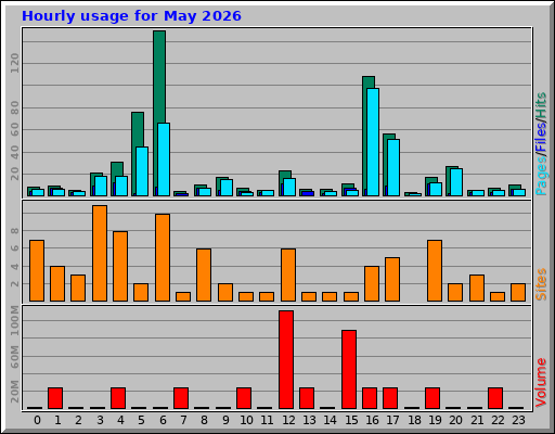 Hourly usage for May 2026