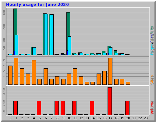 Hourly usage for June 2026
