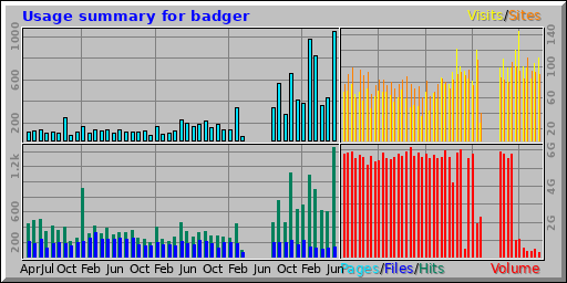 Usage summary for badger