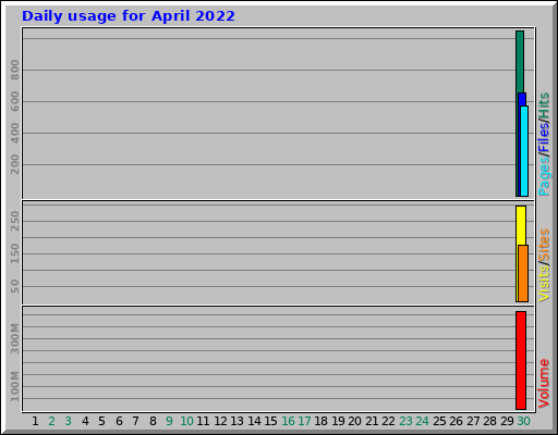 Daily usage for April 2022