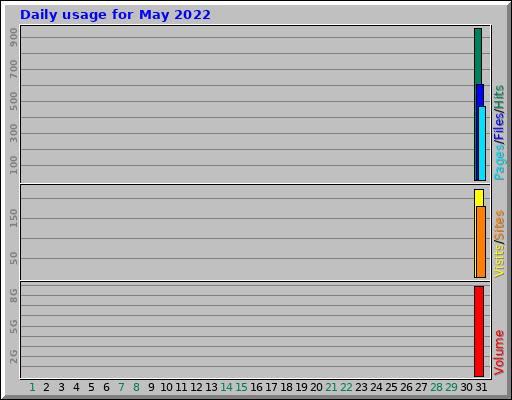 Daily usage for May 2022 Daily usage for May 2022