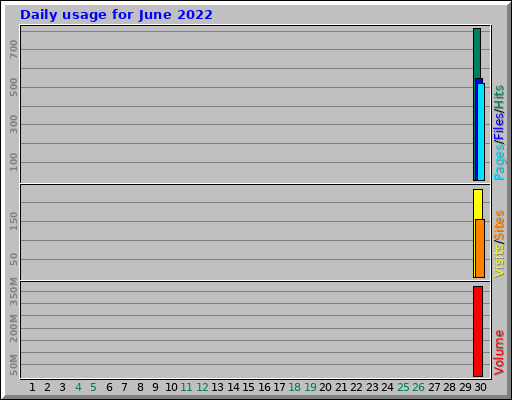 Daily usage for June 2022