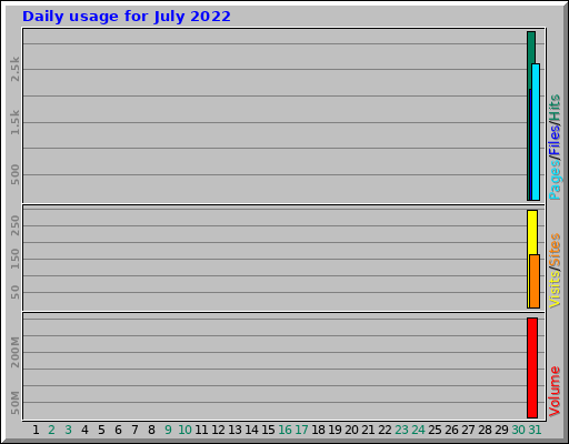 Daily usage for July 2022