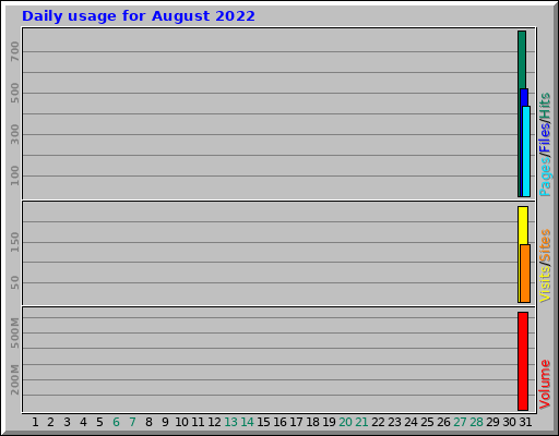 Daily usage for August 2022