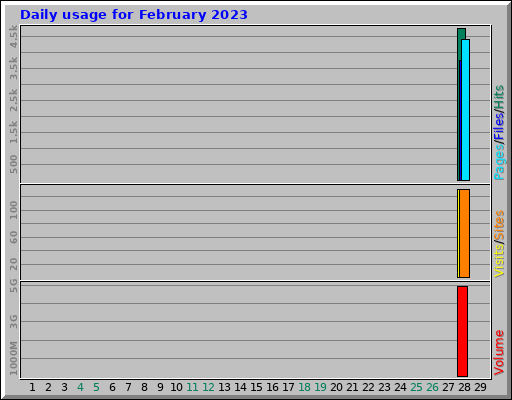 Daily usage for February 2023
