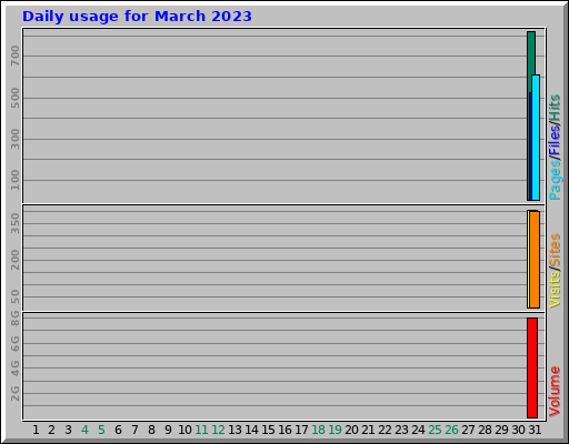 Daily usage for March 2023