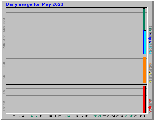 Daily usage for May 2023