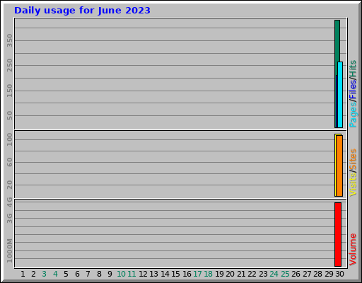 Daily usage for June 2023