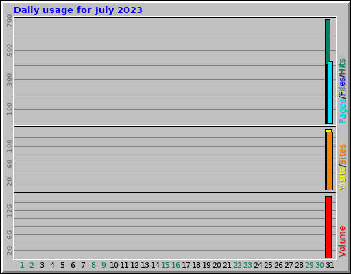Daily usage for July 2023