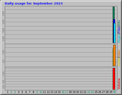 Daily usage for September 2023
