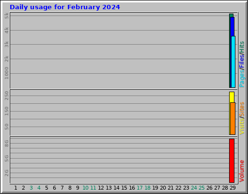 Daily usage for February 2024 Daily usage for February 2024