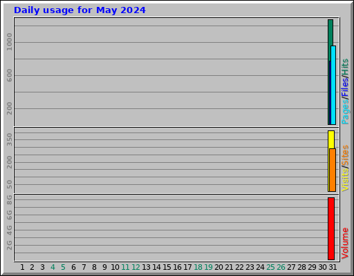 Daily usage for May 2024