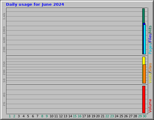 Daily usage for June 2024 Daily usage for June 2024