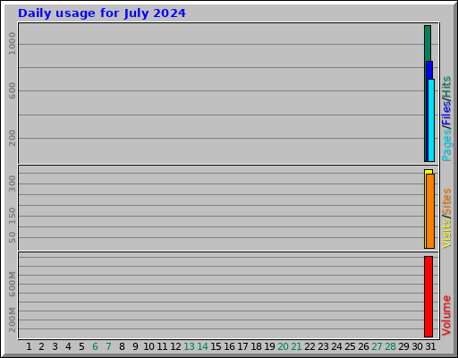 Daily usage for July 2024